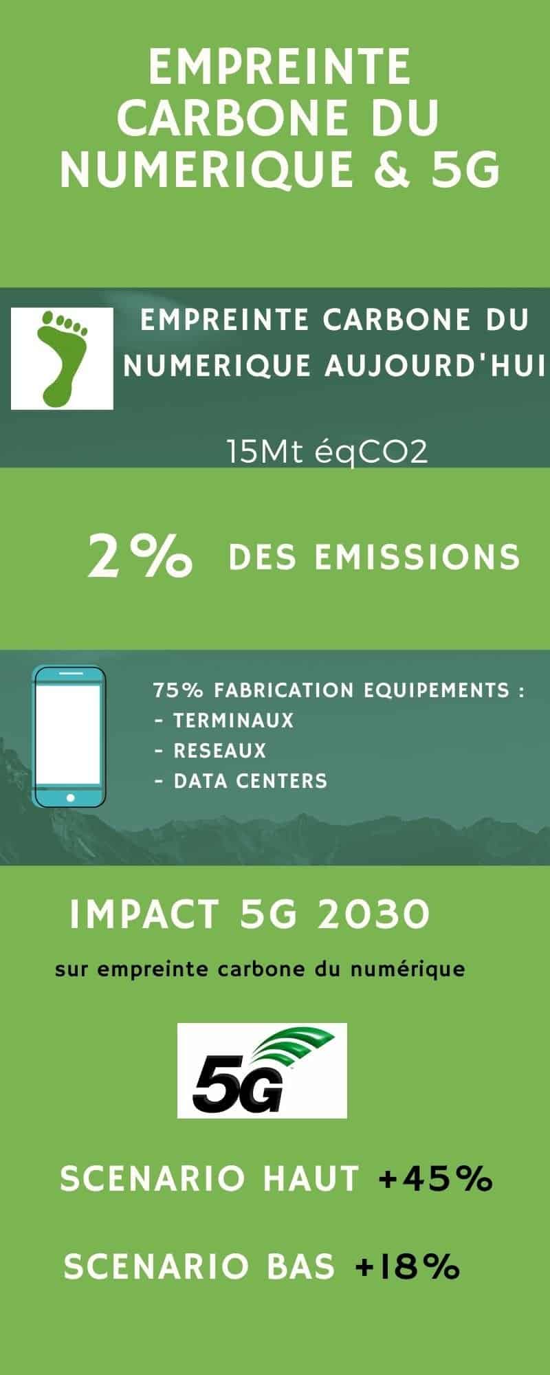 5G et empreinte carbone du numérique