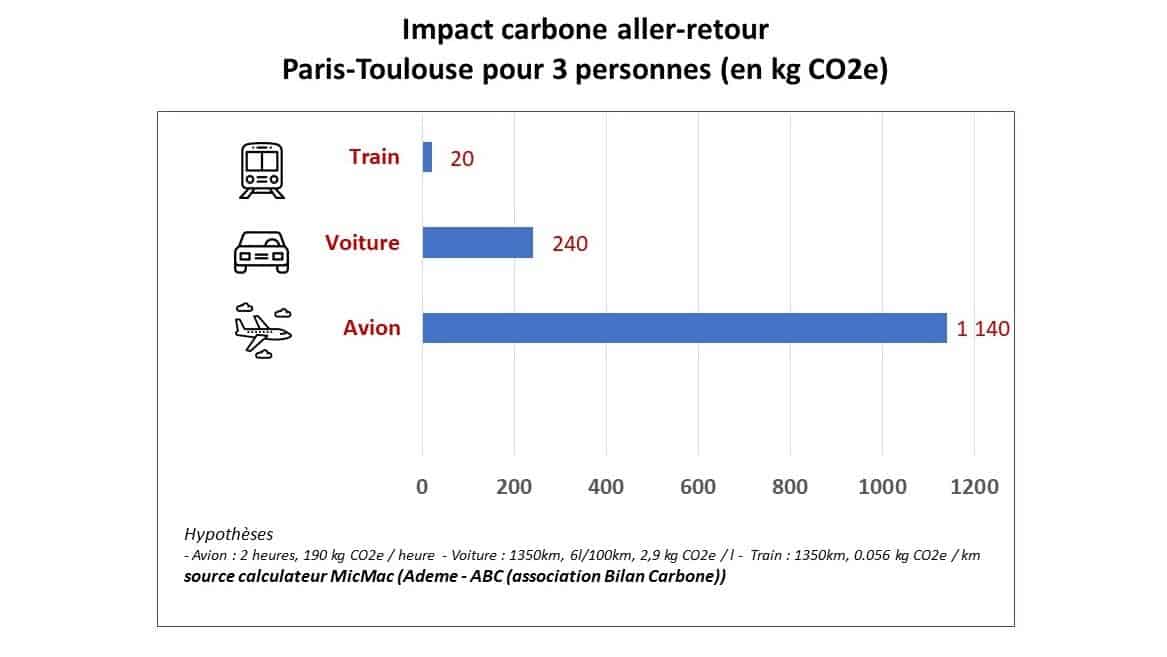 bilan carbone aller retour Paris Toulouse