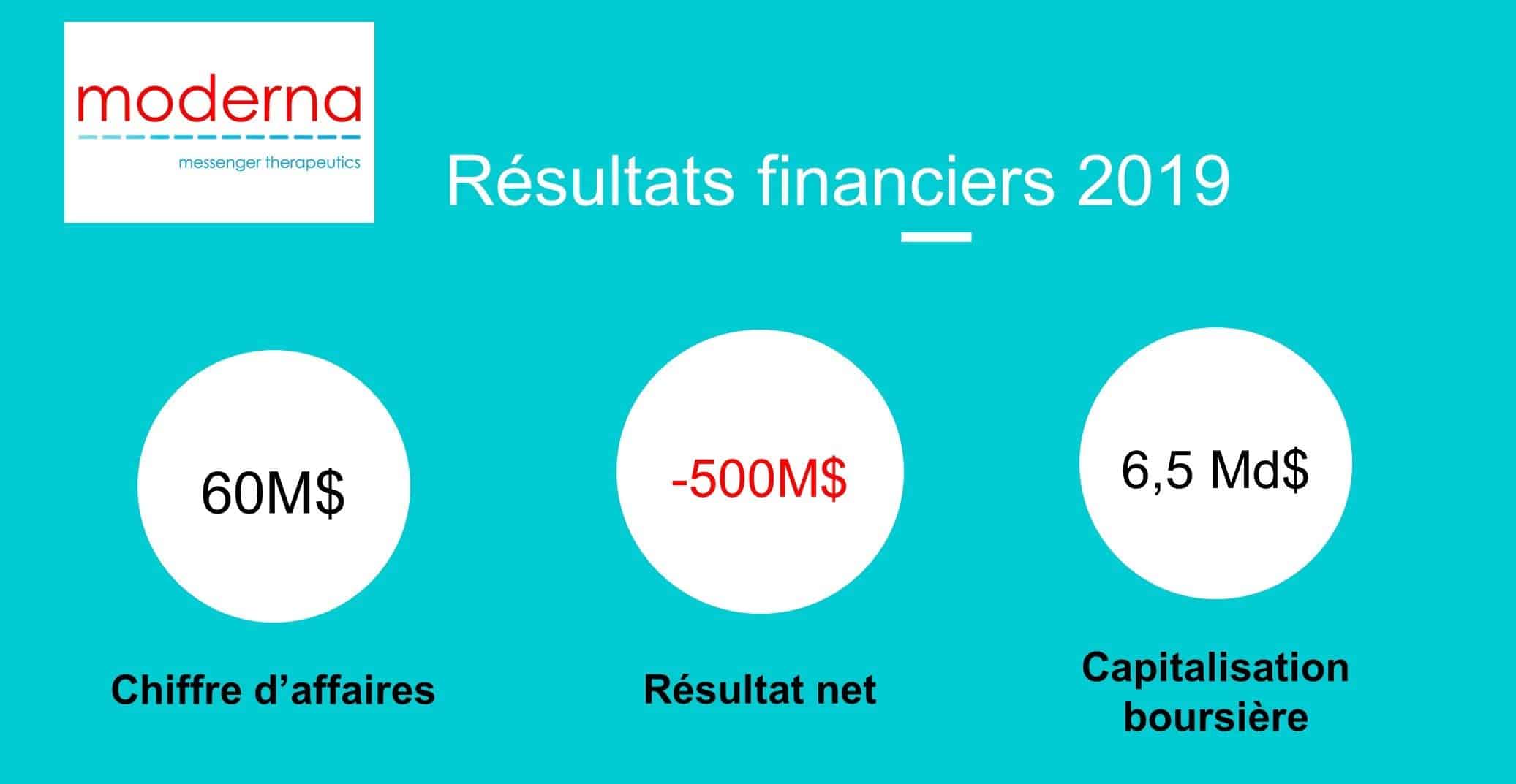 Moderna résultats financiers 2019