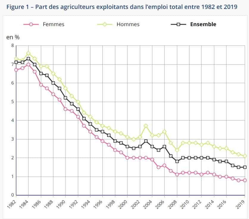 part des agriculteurs dans la population