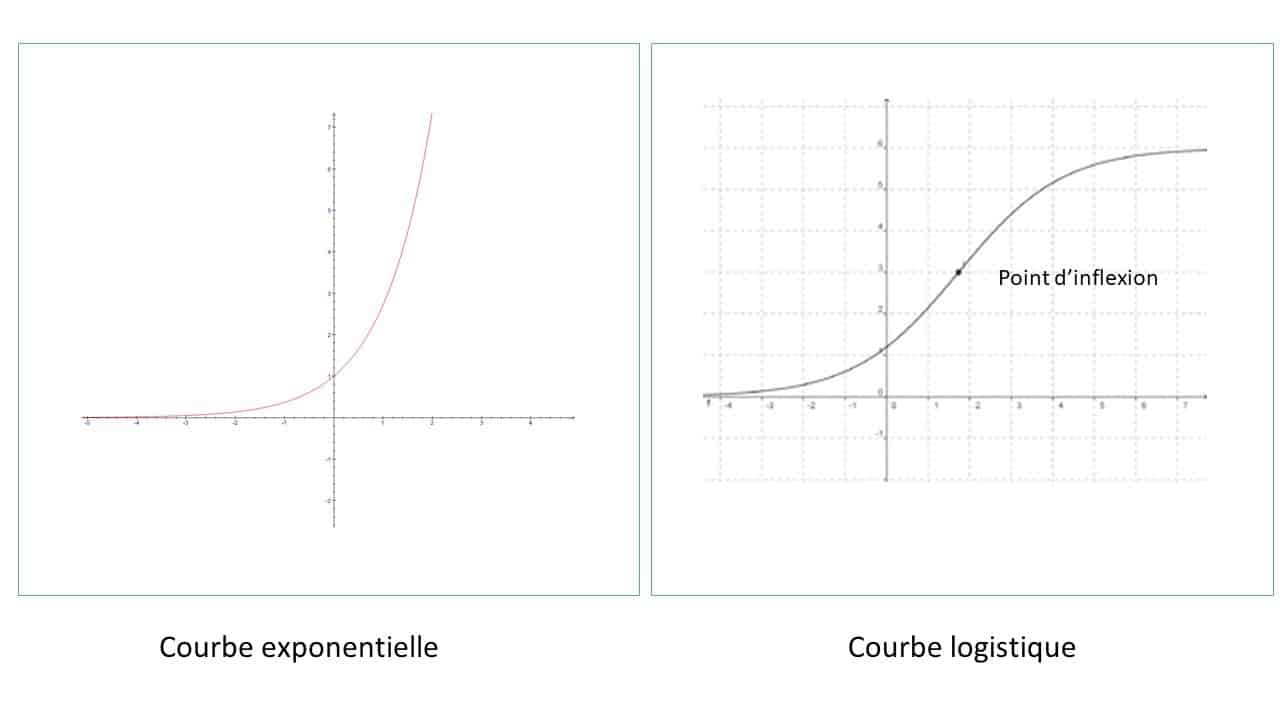 coronavirus exponentiel