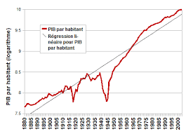 croissance