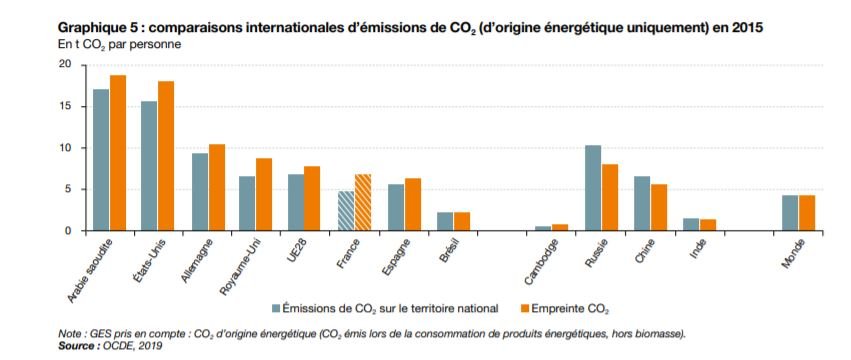 émission CO2 par habitant par pays