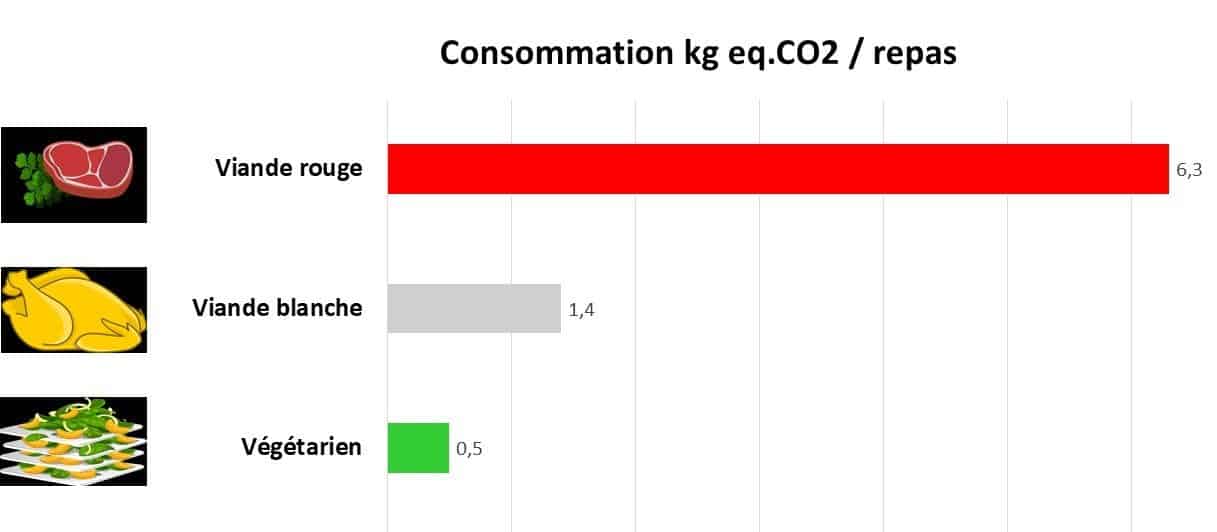 émission gaz à effet de serre par type de repas