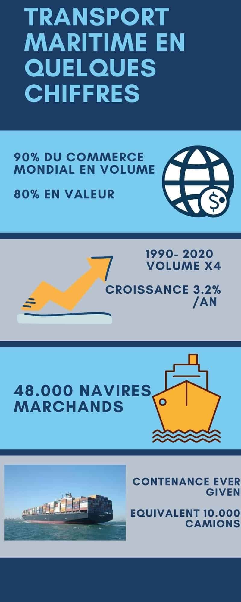 infographie transport maritime