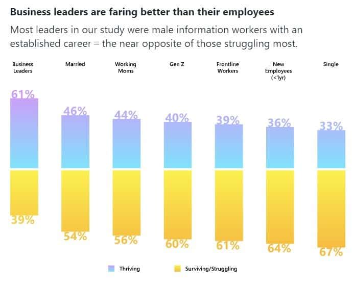 élétravail leader vs employé étude Microsoft